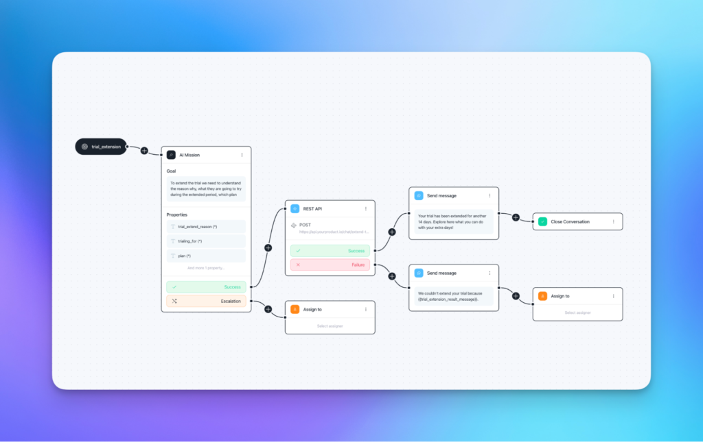 Diagram showing how a Customerly chatflow works, with a mission to handle trial extension requests